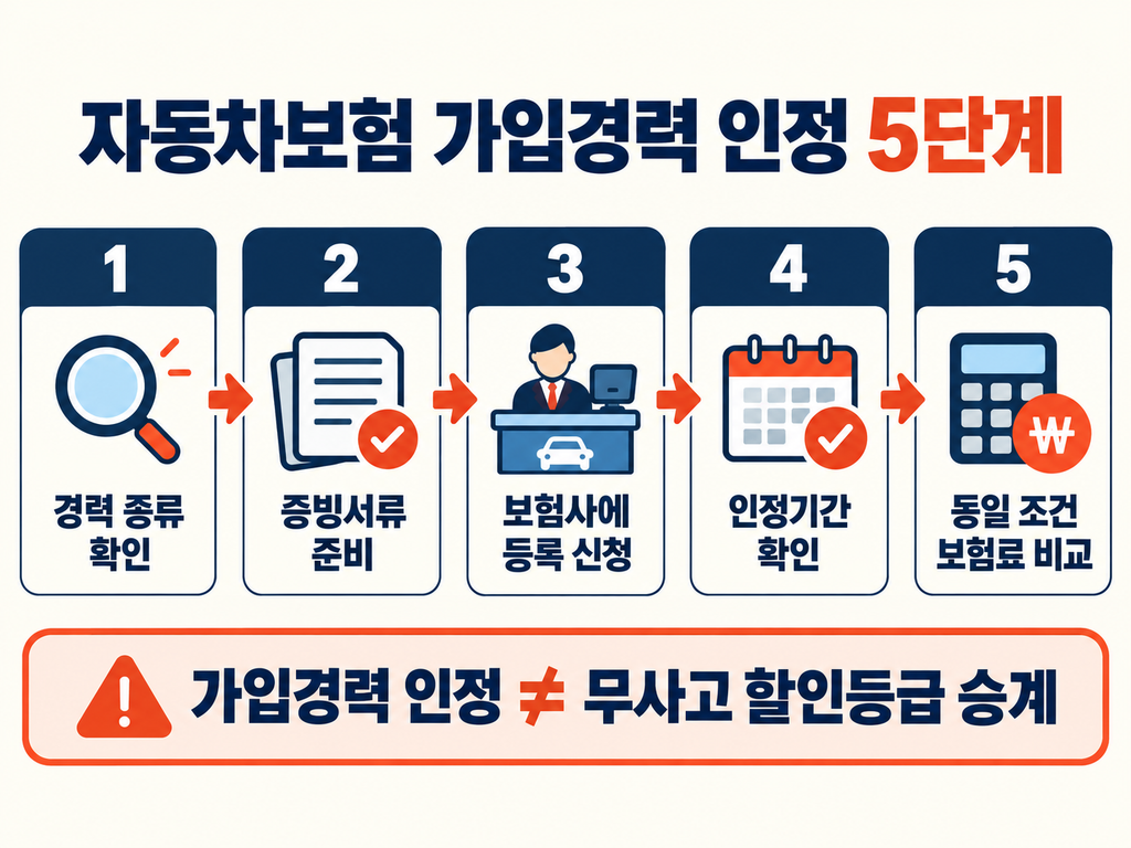 가입경력 인정 5단계: 경력 종류 확인, 증빙서류 준비, 보험사 등록 신청, 인정기간 확인, 동일 조건 보험료 비교. 무사고 할인등급 승계와는 다름.