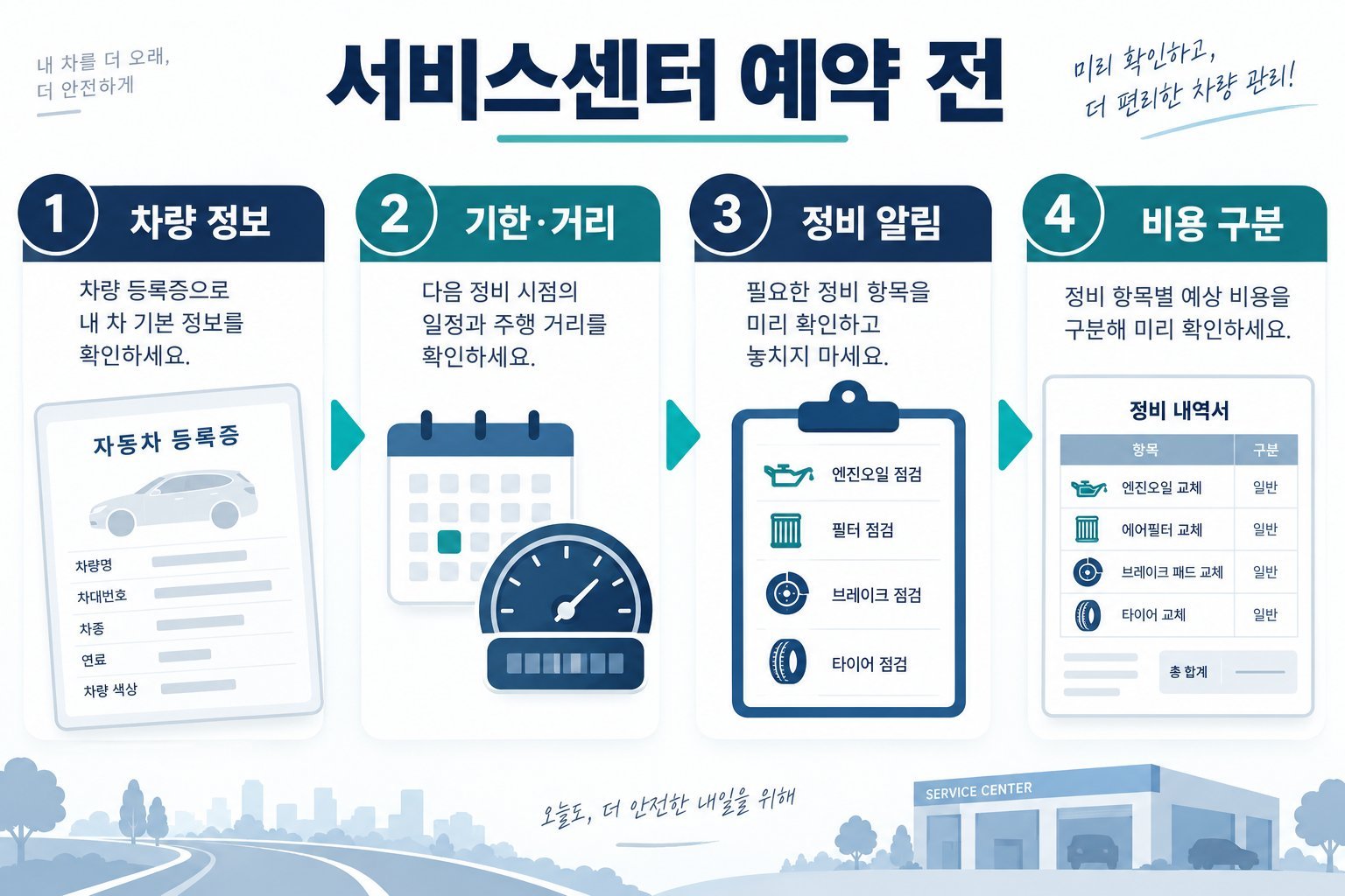 차량 정보·기한과 거리·정비 알림·비용 확인 순서