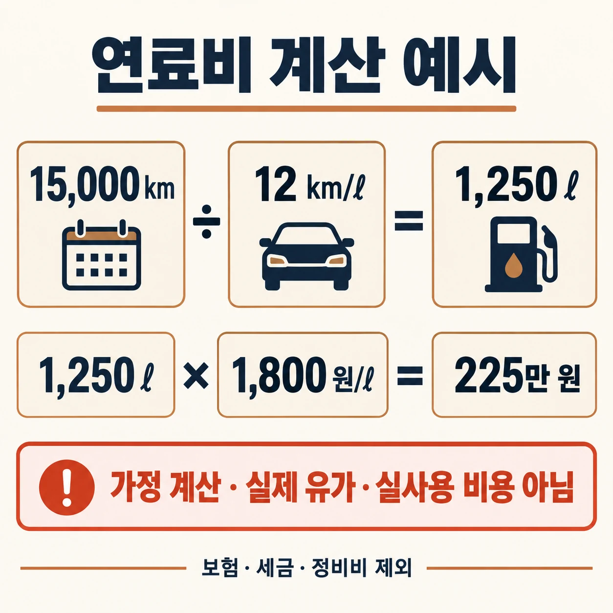 연간 15000km, 연비 12km/리터, 가정 유가 1800원으로 계산한 연료비 225만 원