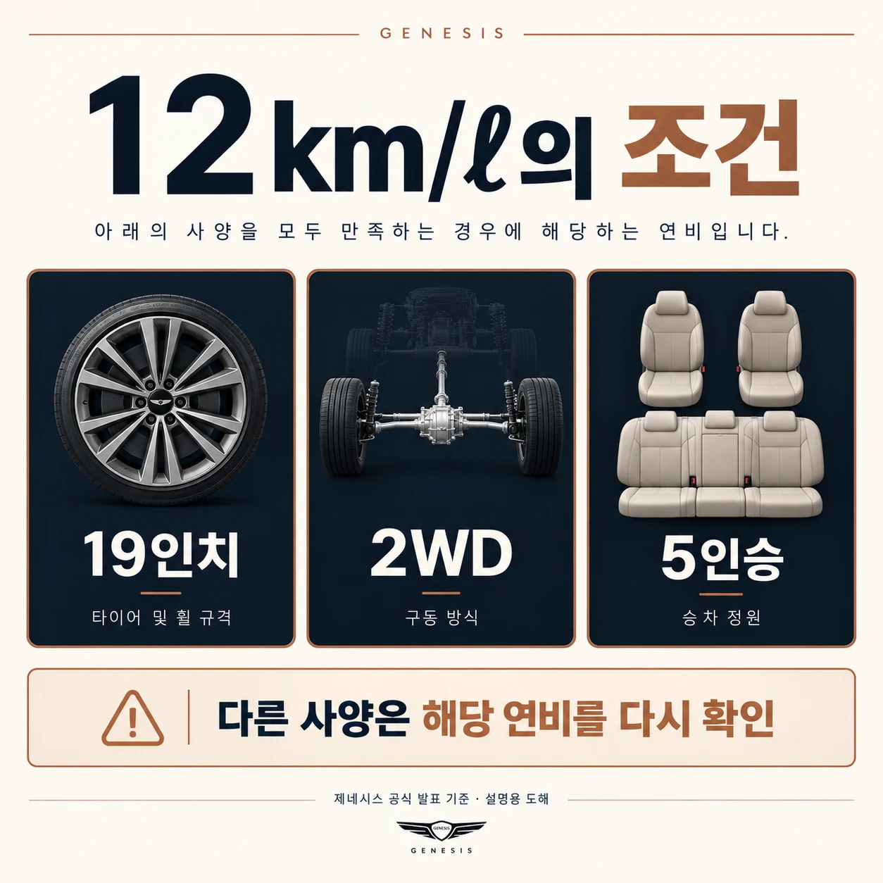 복합연비 12km/리터에 해당하는 19인치 2WD 5인승 조건