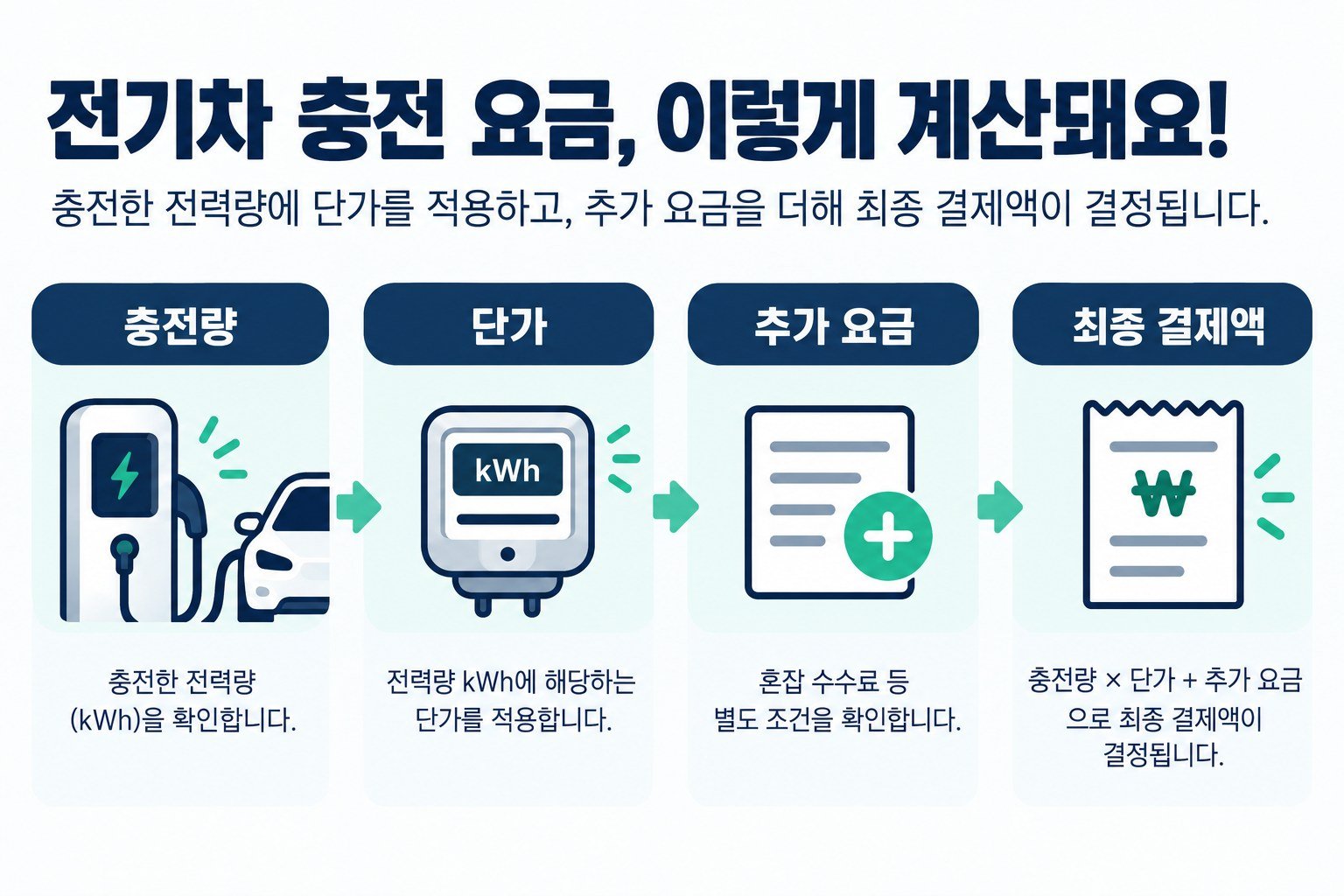 충전 전력량에 단가를 곱하고 추가 요금을 합산하는 과정